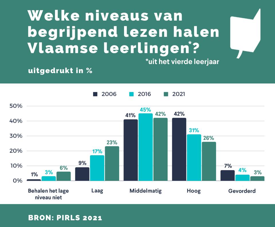 PIRLS 2021: leesniveau daalt enorm en 1 op 3 van de Vlaamse leerlingen